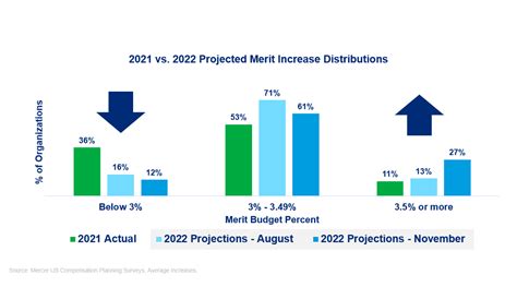 mercer salary budget survey 2024