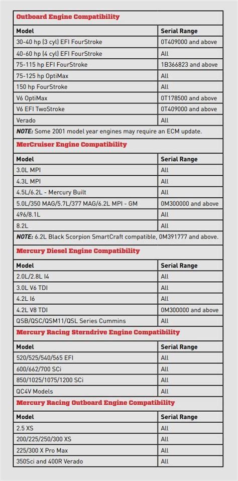 Mercury Smartcraft Compatibility Chart
