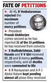 mercy petition in india