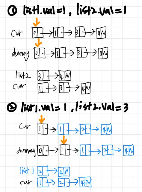 merge linked list leetcode