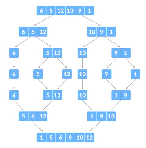 merge sort algorithm with example
