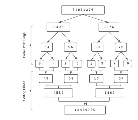 merge sorting algorithms in python