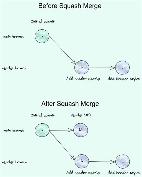 Merge Squash Vs Merge Commit