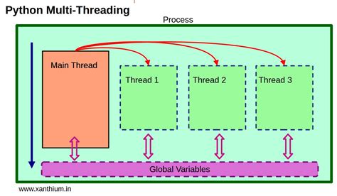 Merge Threads Python