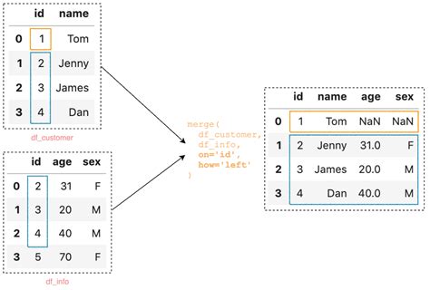 merge two dataframes pandas based on column name