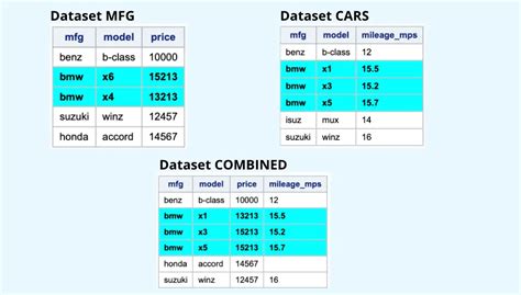 Merge Two Tables In Sas Data Step