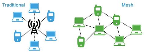 Mesh How Does It Work