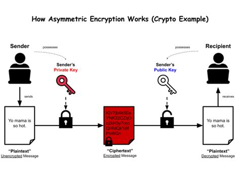 message authentication code uses asymmetric key