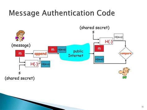 message authentication code uses public key