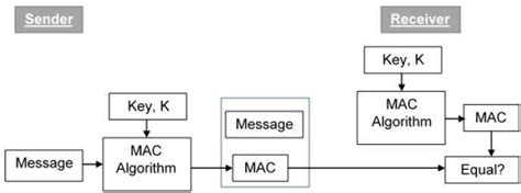 message authentication code uses symmetric key