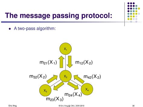 Message Passing Algorithm Implementation