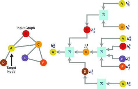 Message Passing Function