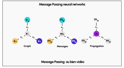 Message Passing In Neural Network