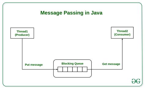 Message Passing Java