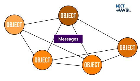 Message Passing Program In C++