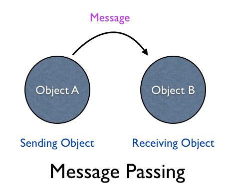 Message Passing Ruby