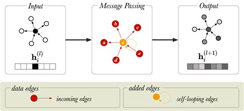 Message Passing Vs Graph Convolution