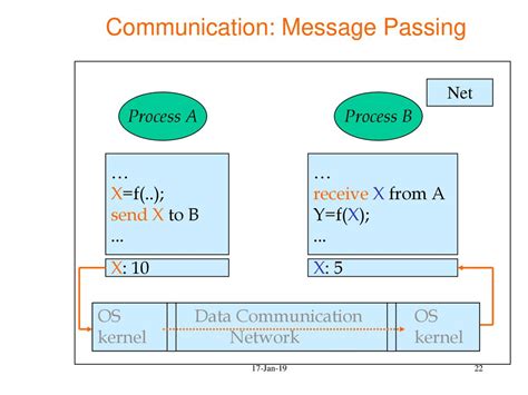 Message Passing With Kernel