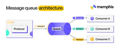 Message Queue Architecture Best Practices