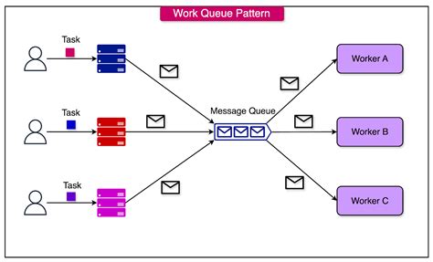 Message Queue Example