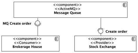 Message Queue Uml