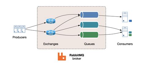 Message Queue Vs Load Balancer