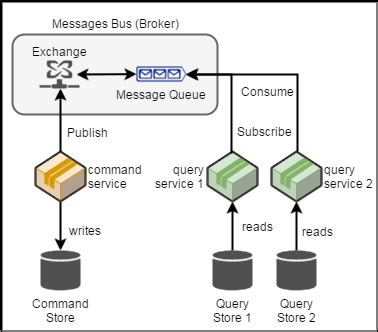 Message Queue Wiki