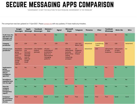 Perbandingan Aplikasi Messaging