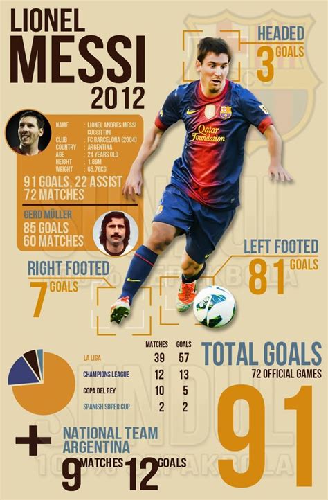 messi 91 goals 2012 stats