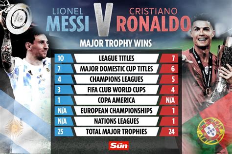 messi and ronaldo trophy comparison