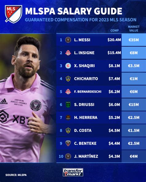 messi miami salary expectations