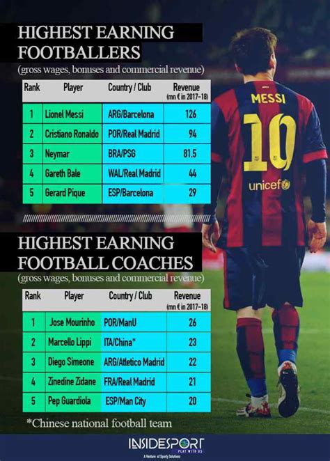 messi salary per year in rupees