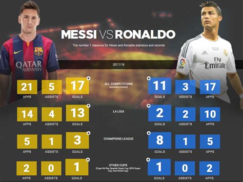 messi stats vs ronaldo stats