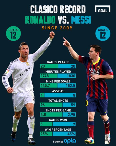 messi vs ronaldo goals each year
