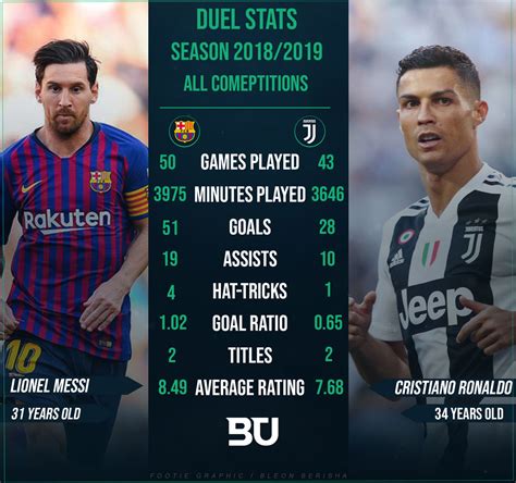 messi vs ronaldo stats