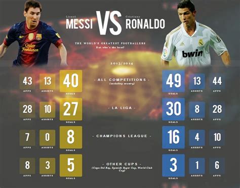 messi vs ronaldo stats 2013/2014