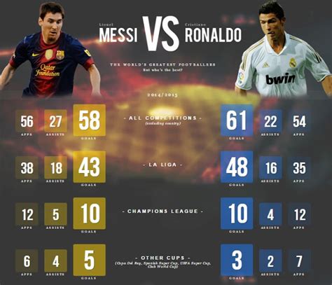 messi vs ronaldo stats 2014/2015