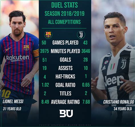 messi vs ronaldo stats 2019