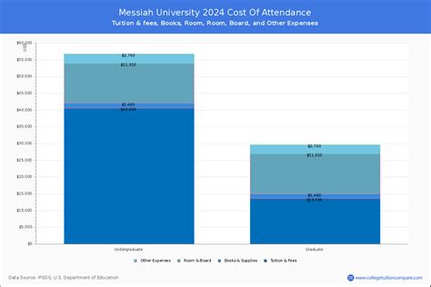messiah college tuition cost