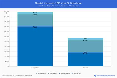 messiah university cost of attendance