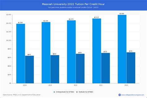 messiah university cost per credit