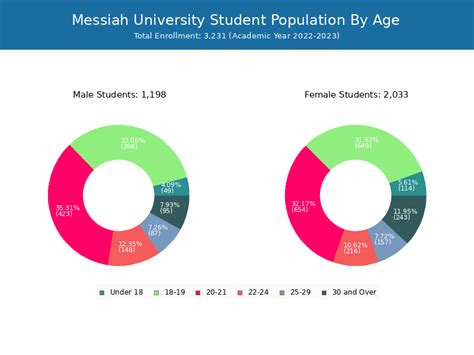 messiah university student population