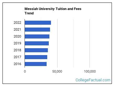 messiah university tuition 2023