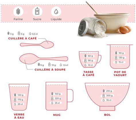 Mesurer précisément les ingrédients