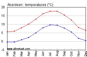 met office aberdeen climate