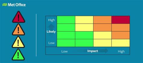 met office warning colours