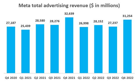 meta advertising revenue 2022