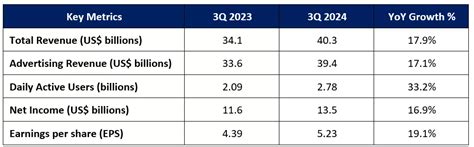 meta earnings per share