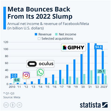 meta net income 2023