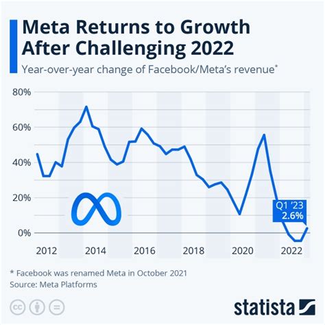 meta platforms revenue 2023